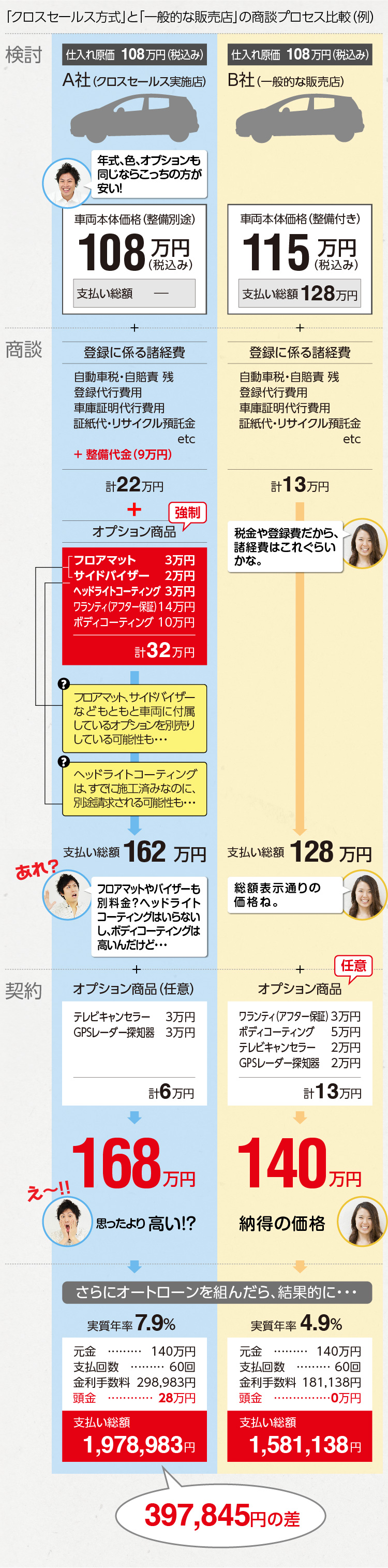 販売店選びのコツ 選ぶなら 総額表示の販売店で 過剰なクロスセールスにご注意 特集 中古車販売ならフリード